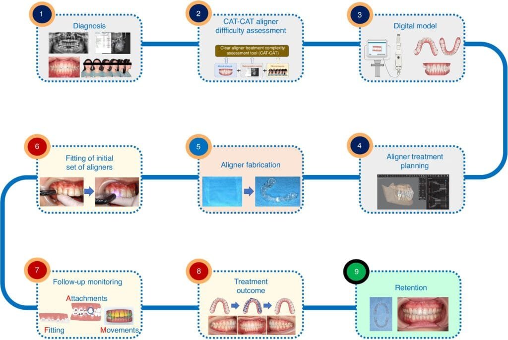 Transforming Orthodontic Workflows